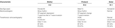 Case Report: A Chinese Family of Hypertrophic Cardiomyopathy Caused by a Novel Splicing Mutation in the FLNC Gene